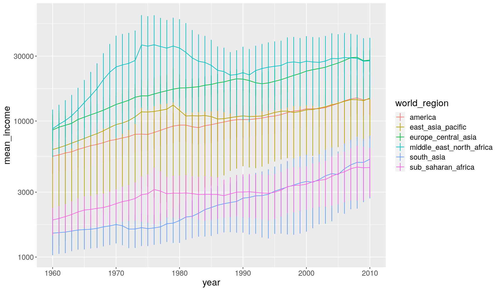 Grouped operations using dplyr Introduction to R tidyverse for